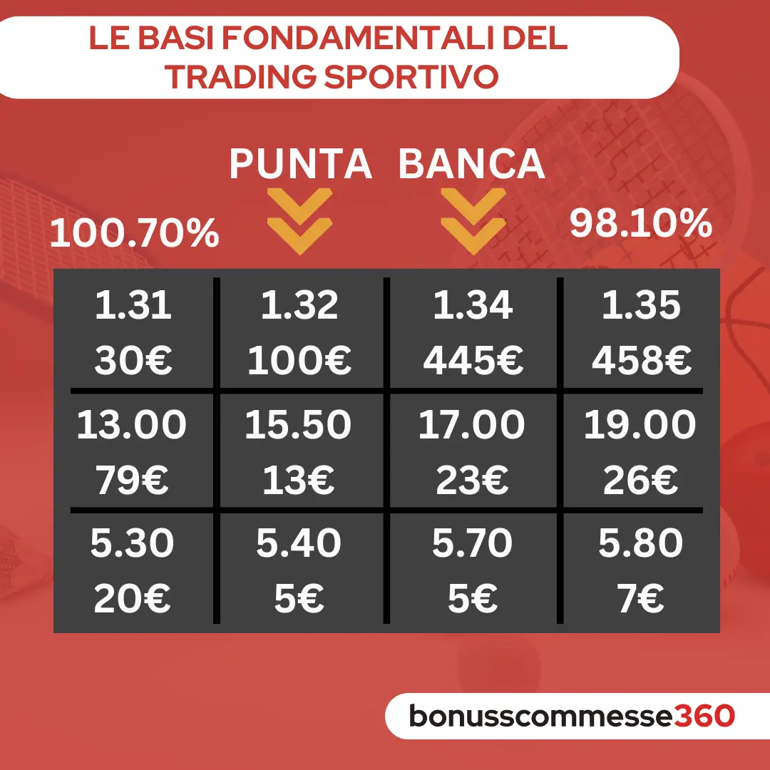 Icon Punta e Banca Le basi fondamentali del Trading Sportivo