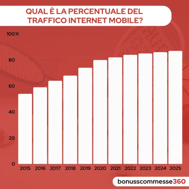 La Percentuale del Traffico Internet Mobile