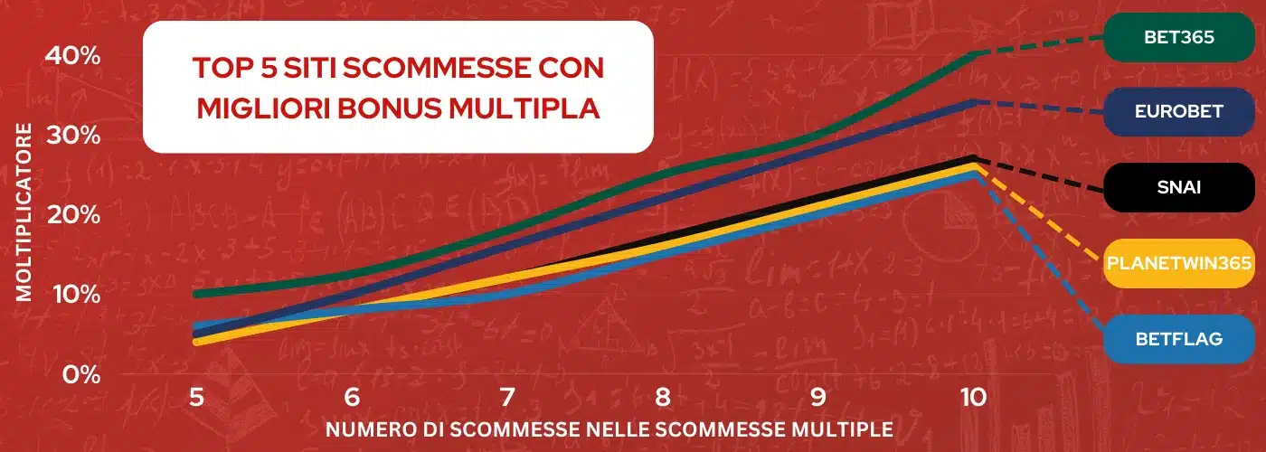 Siti scommesse con migliori Bonus Multipla