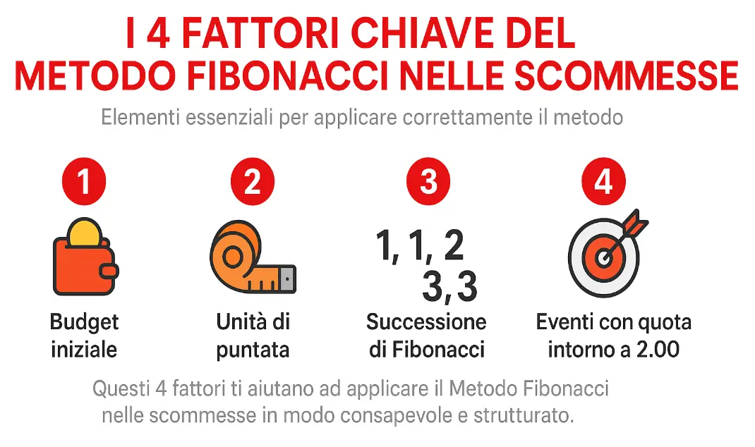4 fattori chiave metodo fibonacci senza testo