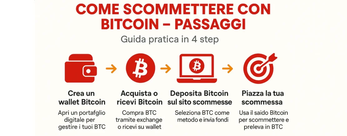 come scommettere con bitcoin passaggi