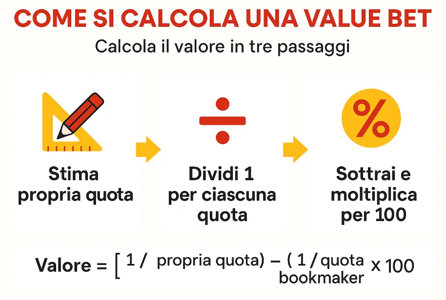 come si calcola una value bet