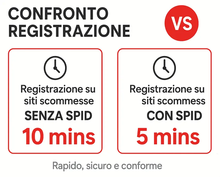 confronto registrazione scommesse spid