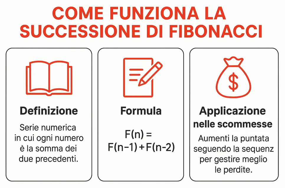 cos e il metodo fibonacci e come funziona successione fibonacci