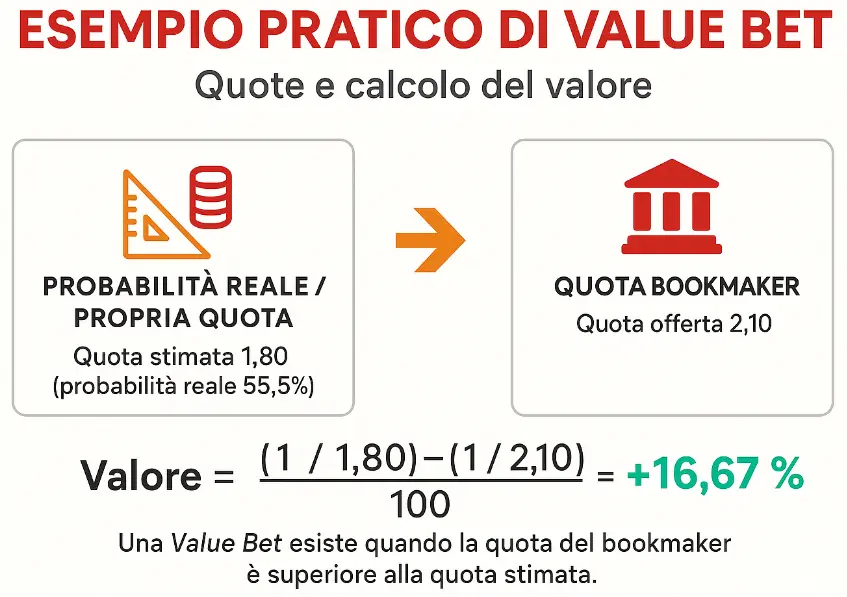 esempio pratico value bet calcolo