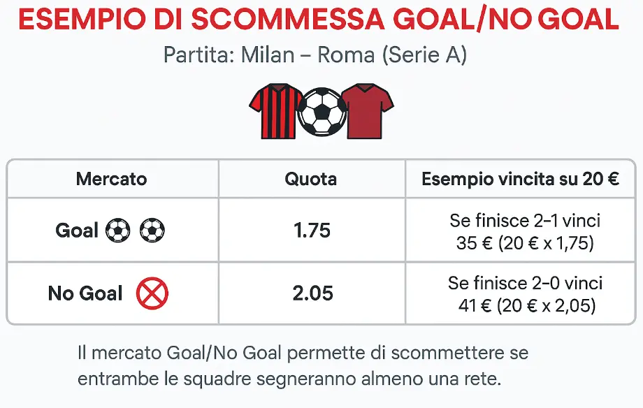 esempio scommessa goal no goal milan roma
