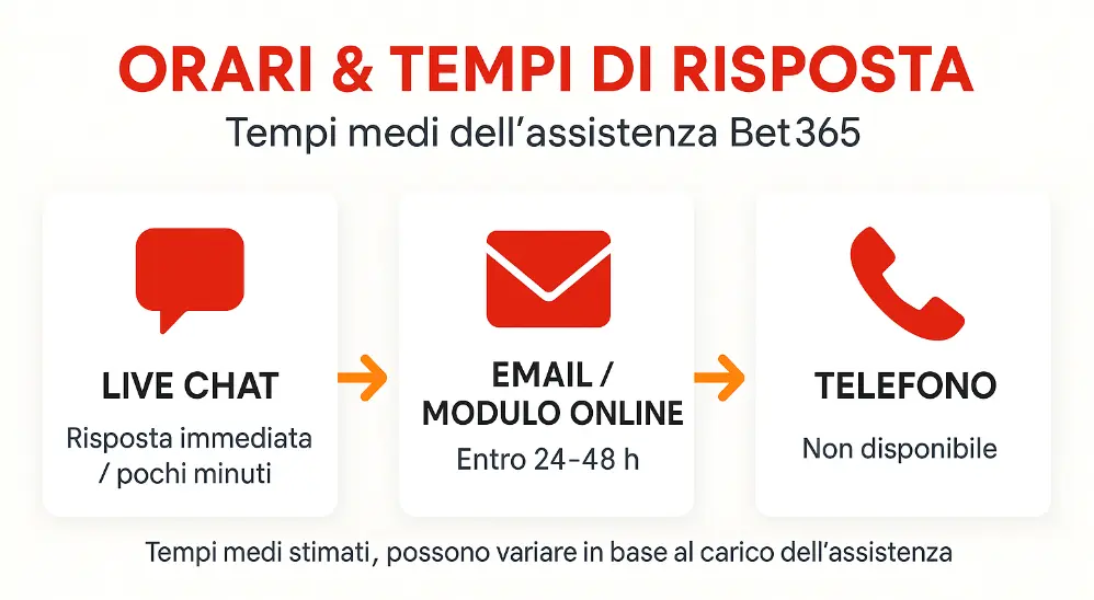 orari tempi risposta bet365 chat email telefono