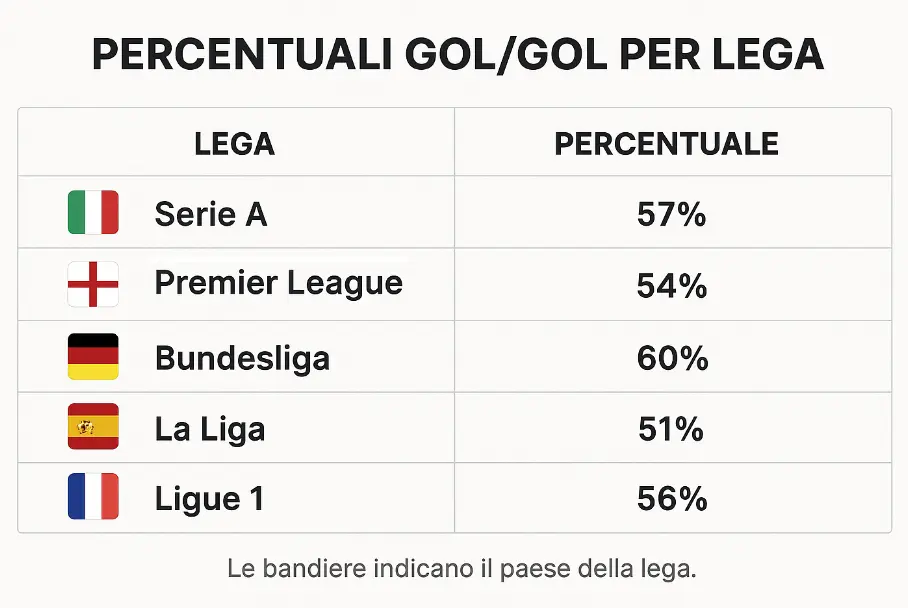 percentuali gol gol per lega