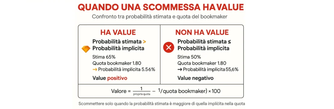 quando una scommessa ha value