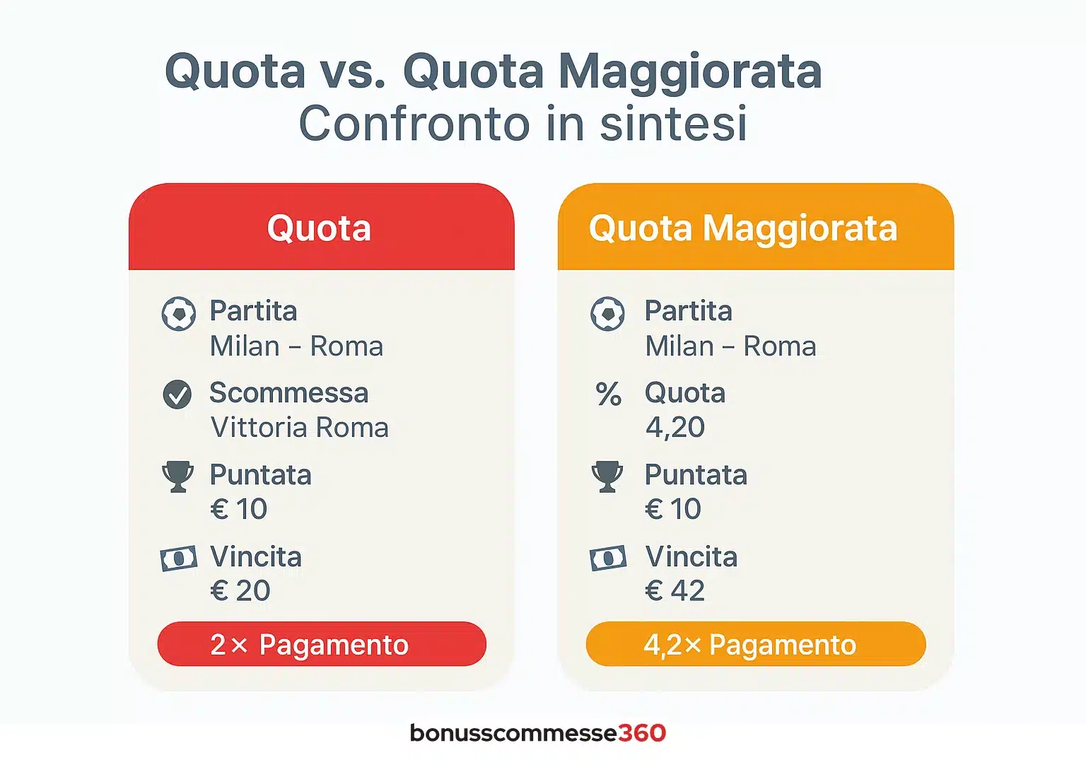 quota vs quote maggiorate