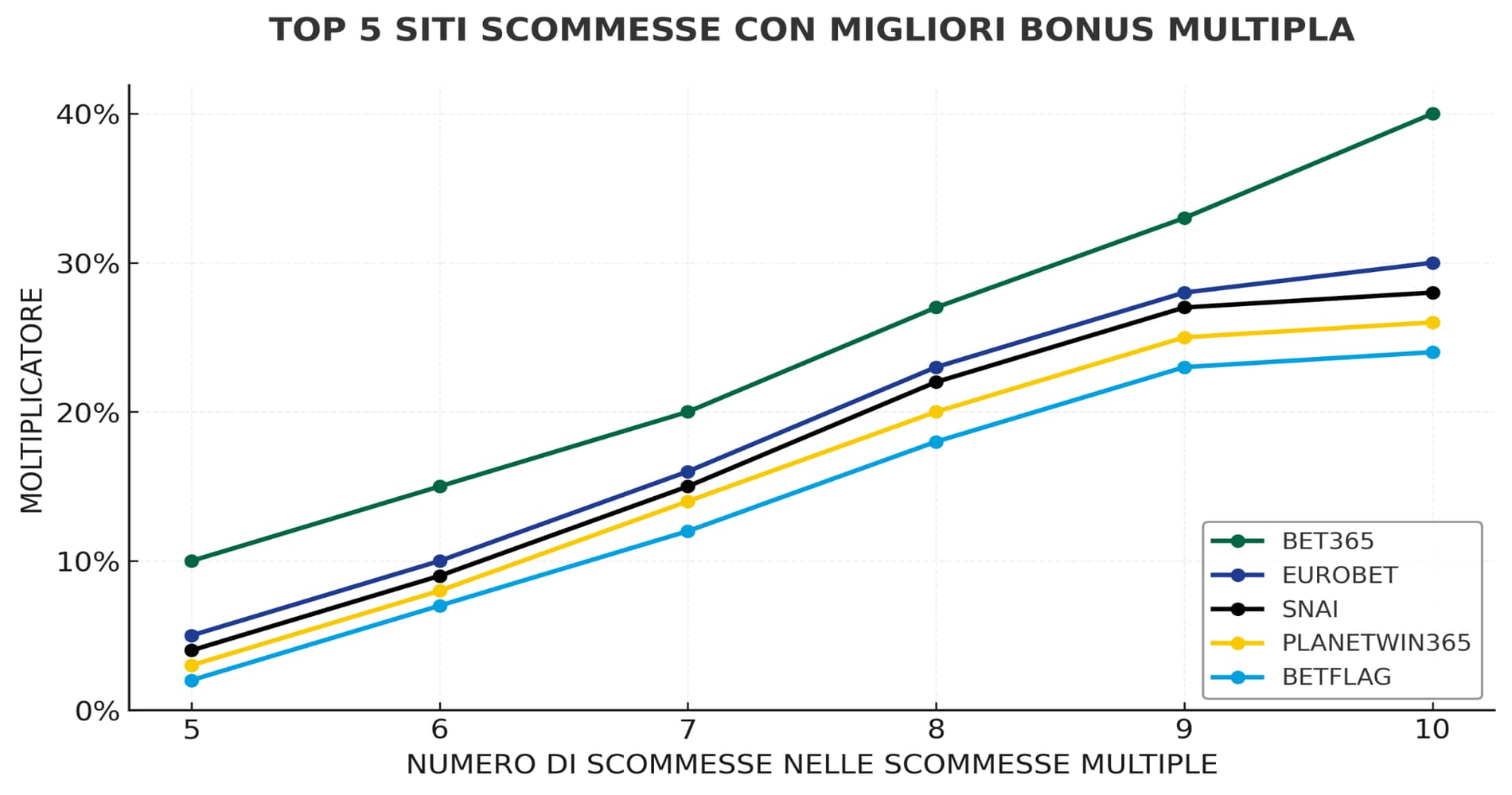 siti scommesse bonus multipla