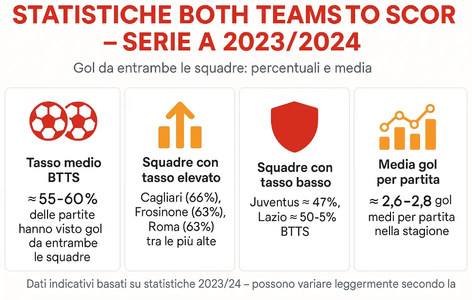statistiche both teams to score serie a