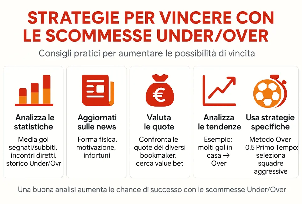 strategie vincere scommesse under over