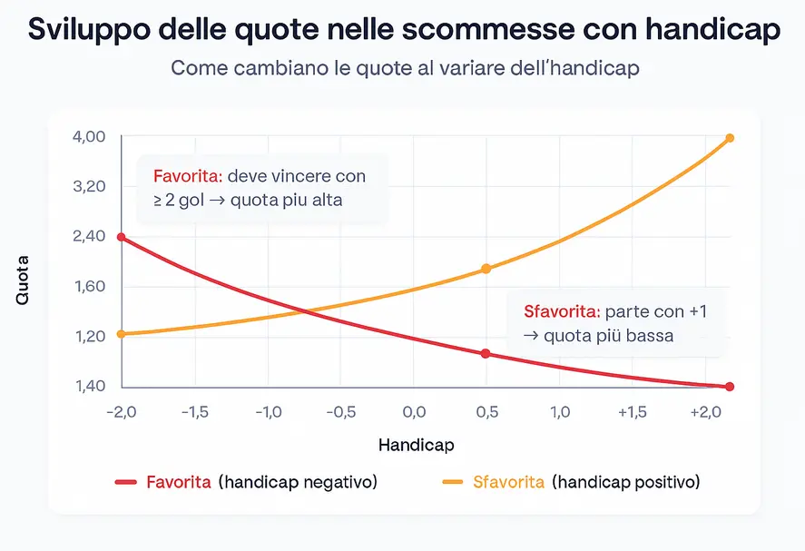 sviluppo quote scommesse handicap bonusscommesse360