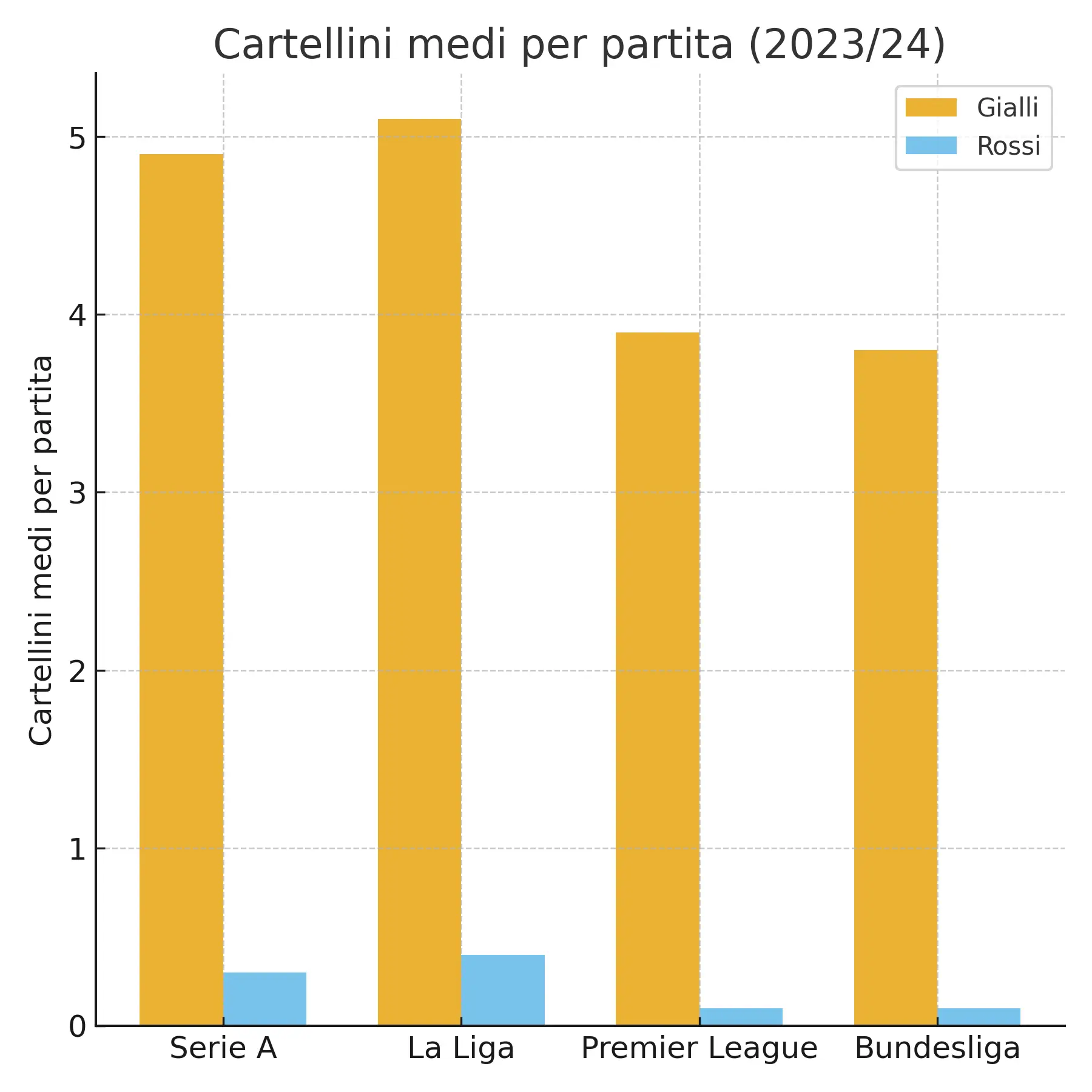 cartellini medi per partita 2023 2024