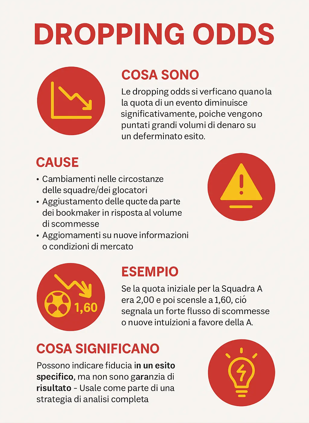 dropping odds significato cause esempio infografica