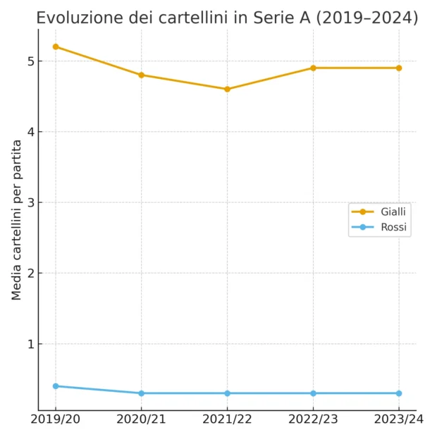 evoluzione cartellini serie a 2019 2024