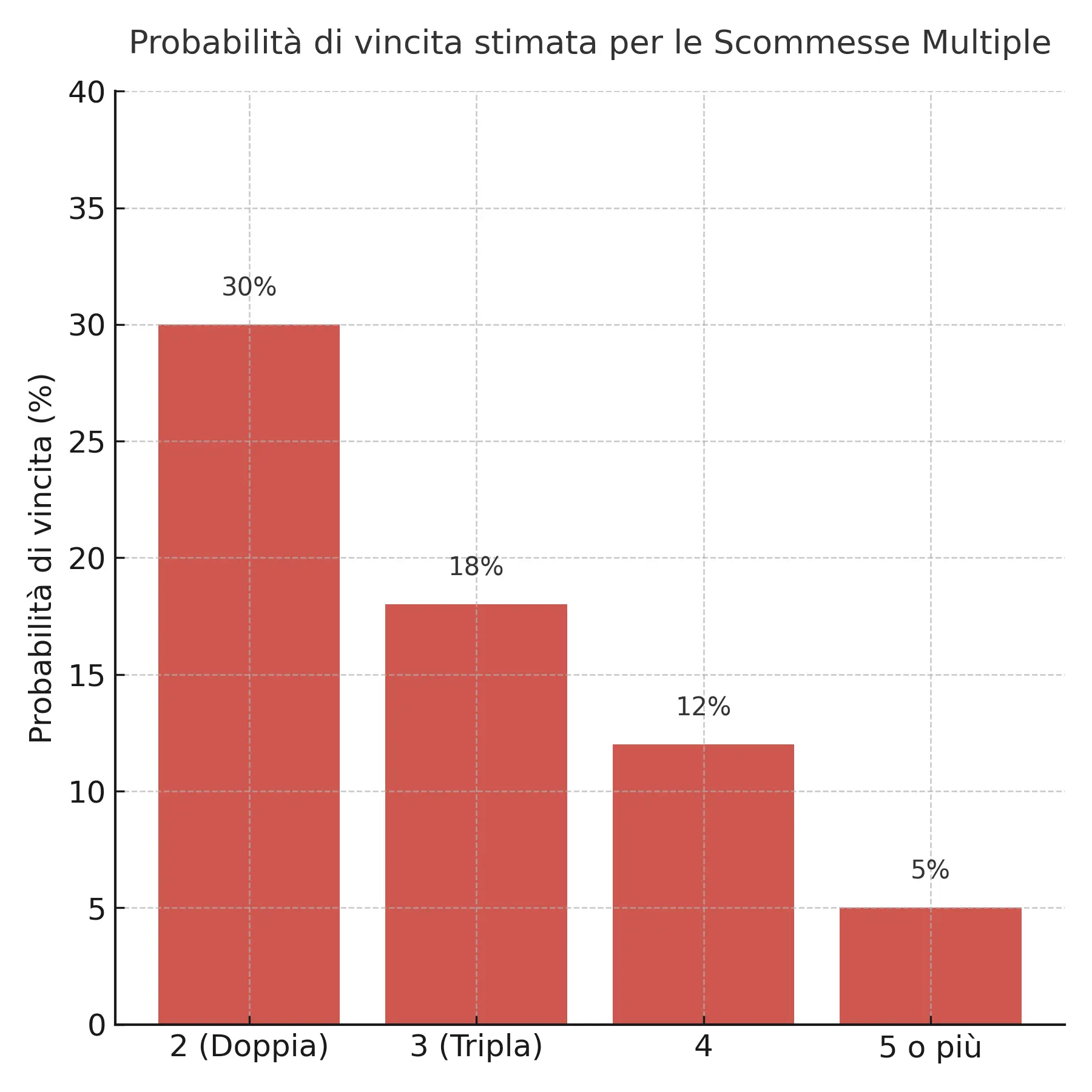 probabilita vincita scommesse multiple