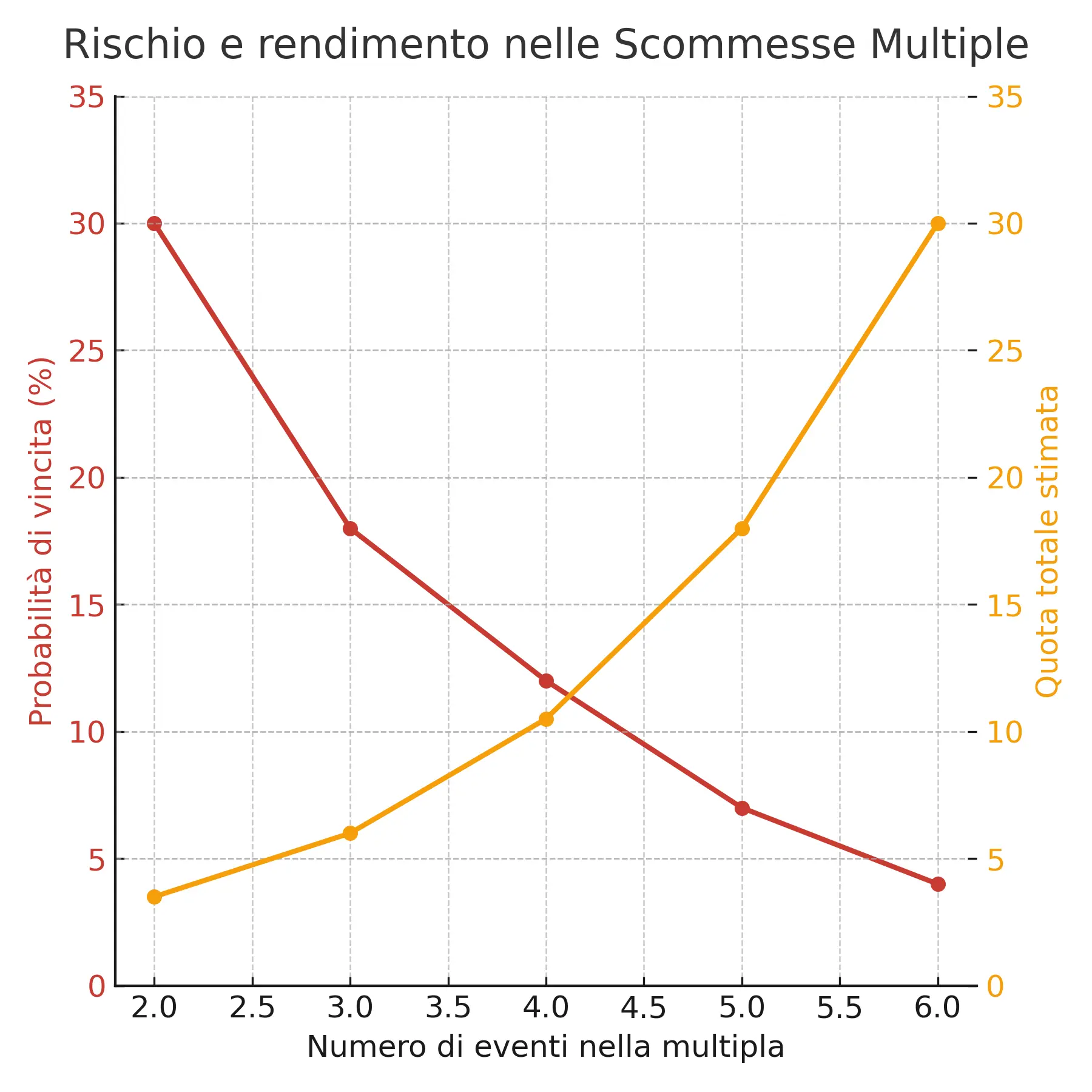 rischio vs rendimento scommesse multiple