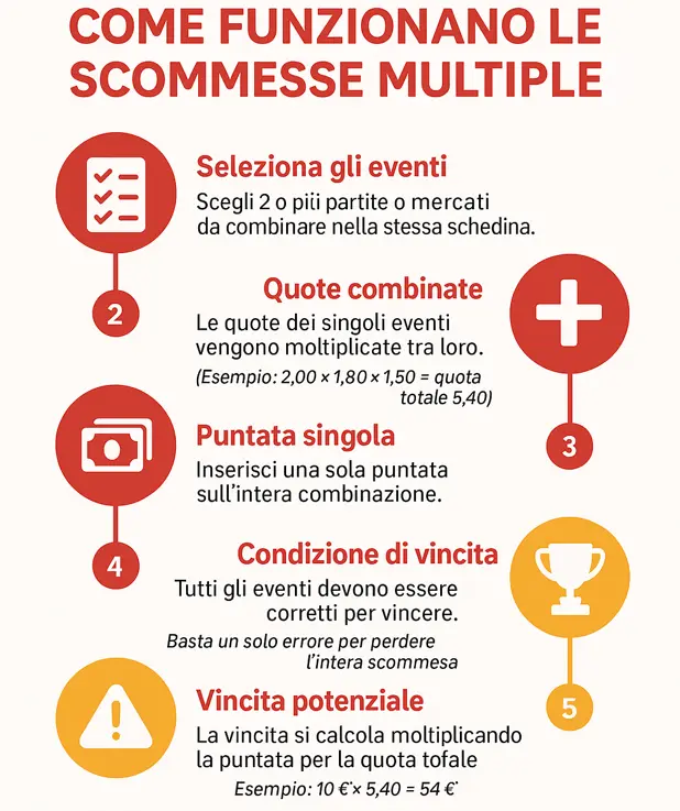 scommesse multiple come funzionano guida visiva