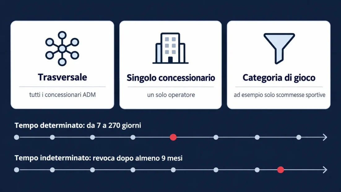 Le tre forme di autoesclusione ADM e la durata del blocco a confronto
