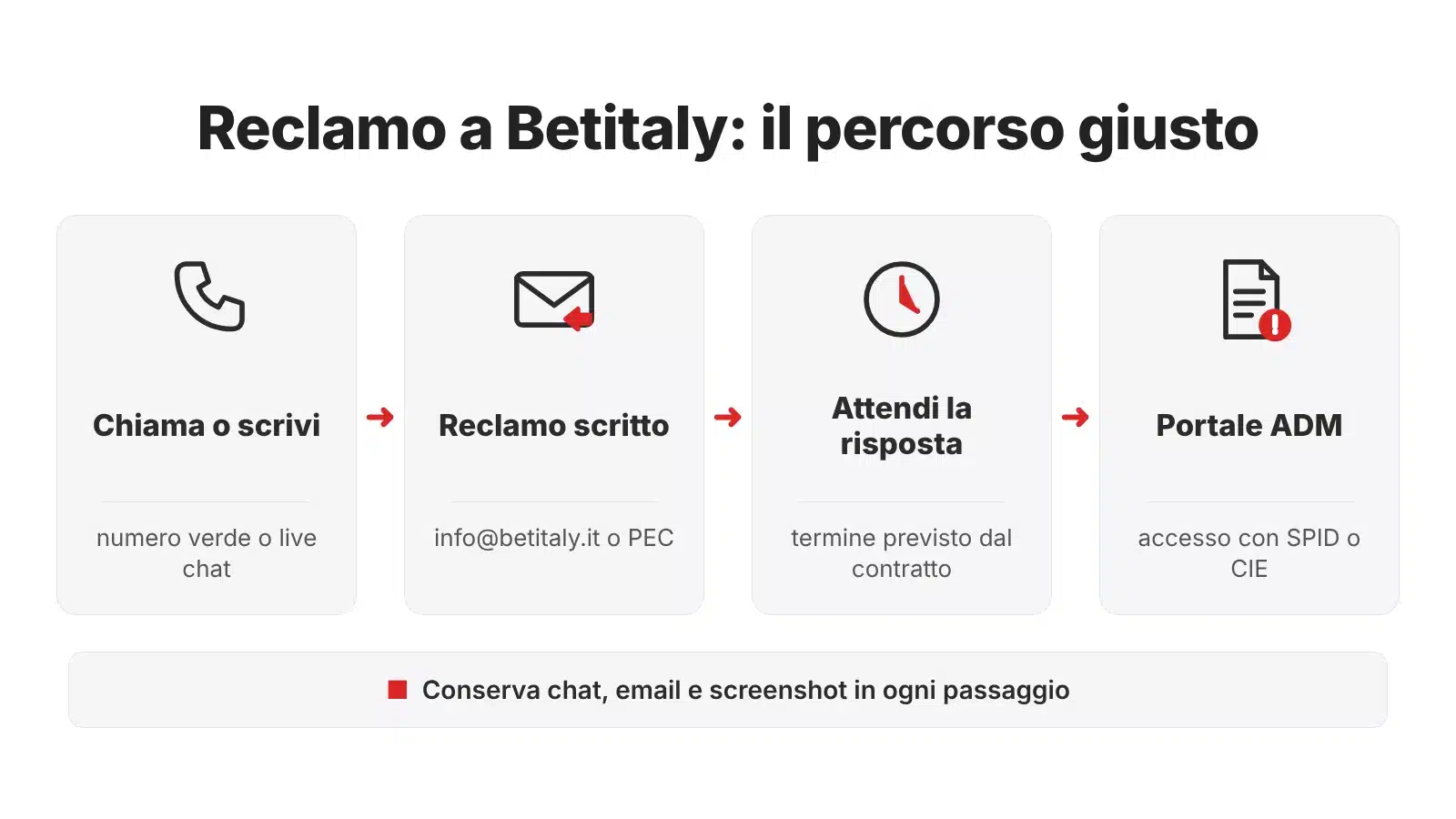 Betitaly contatti: percorso del reclamo fino al Portale ADM