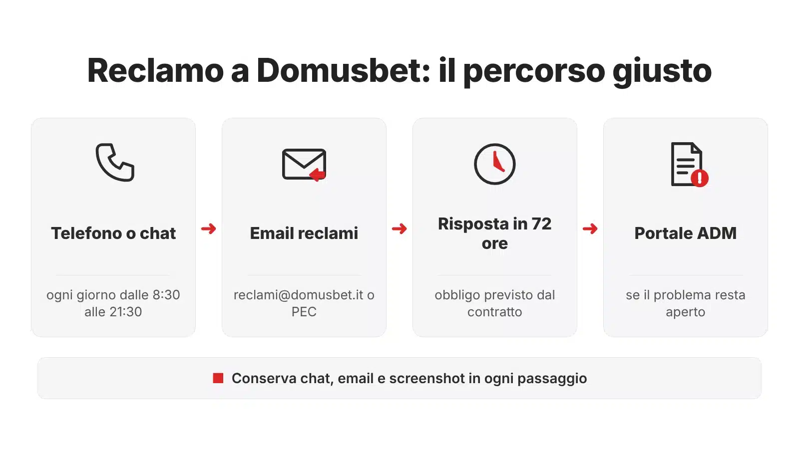 Assistenza Domusbet: percorso del reclamo dal telefono al Portale ADM