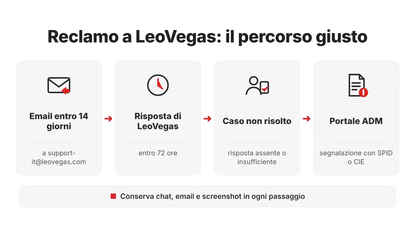 Assistenza LeoVegas: percorso del reclamo dall’email al Portale ADM