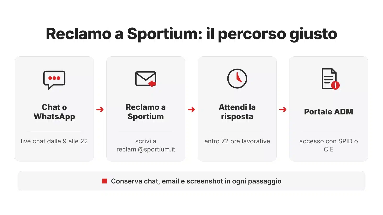 Assistenza Sportium: percorso del reclamo fino al Portale ADM