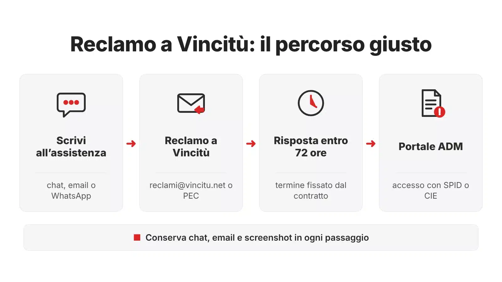 Assistenza Vincitù: percorso del reclamo fino al Portale ADM