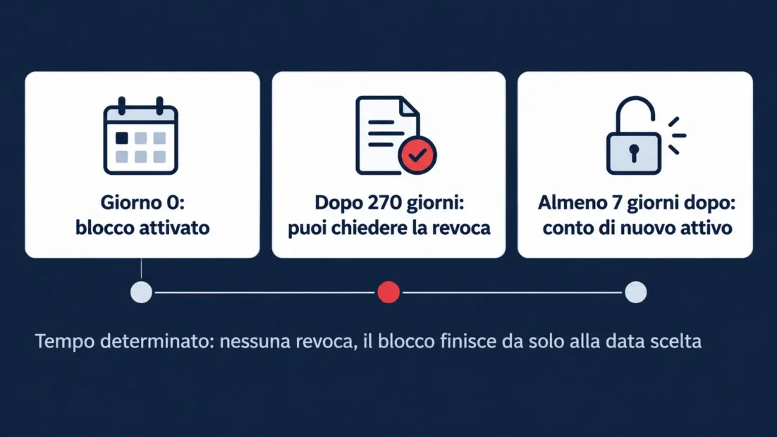 Tempi della revoca dell’autoesclusione ADM a tempo indeterminato